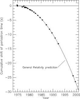 Periastron
advance measurement for PSR B1913+16